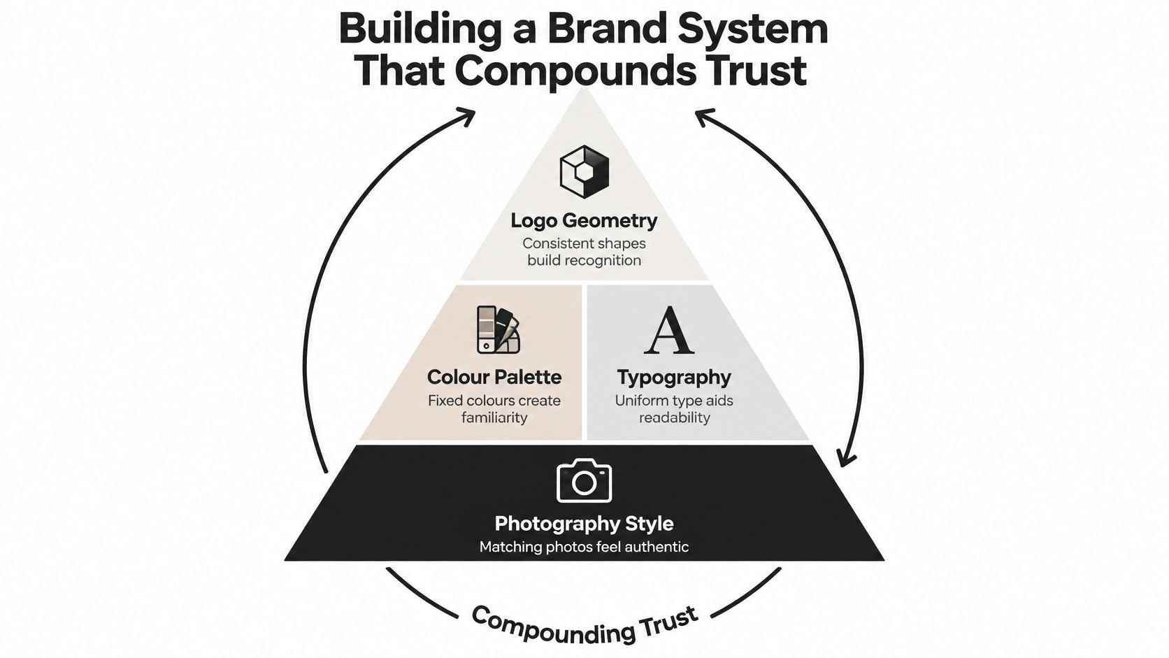 A diagram illustrating a branding pyramid consisting of logo geometry, color palette, typography, and photography style components.