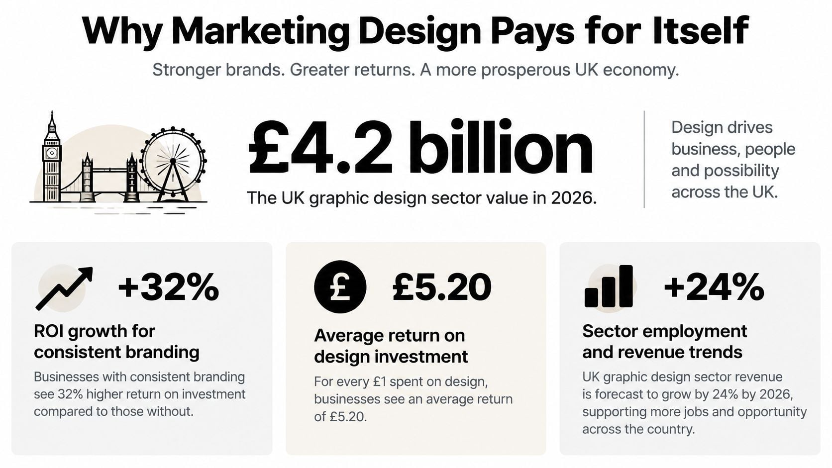 An infographic showing that the UK graphic design sector offers high ROI and strong economic growth.
