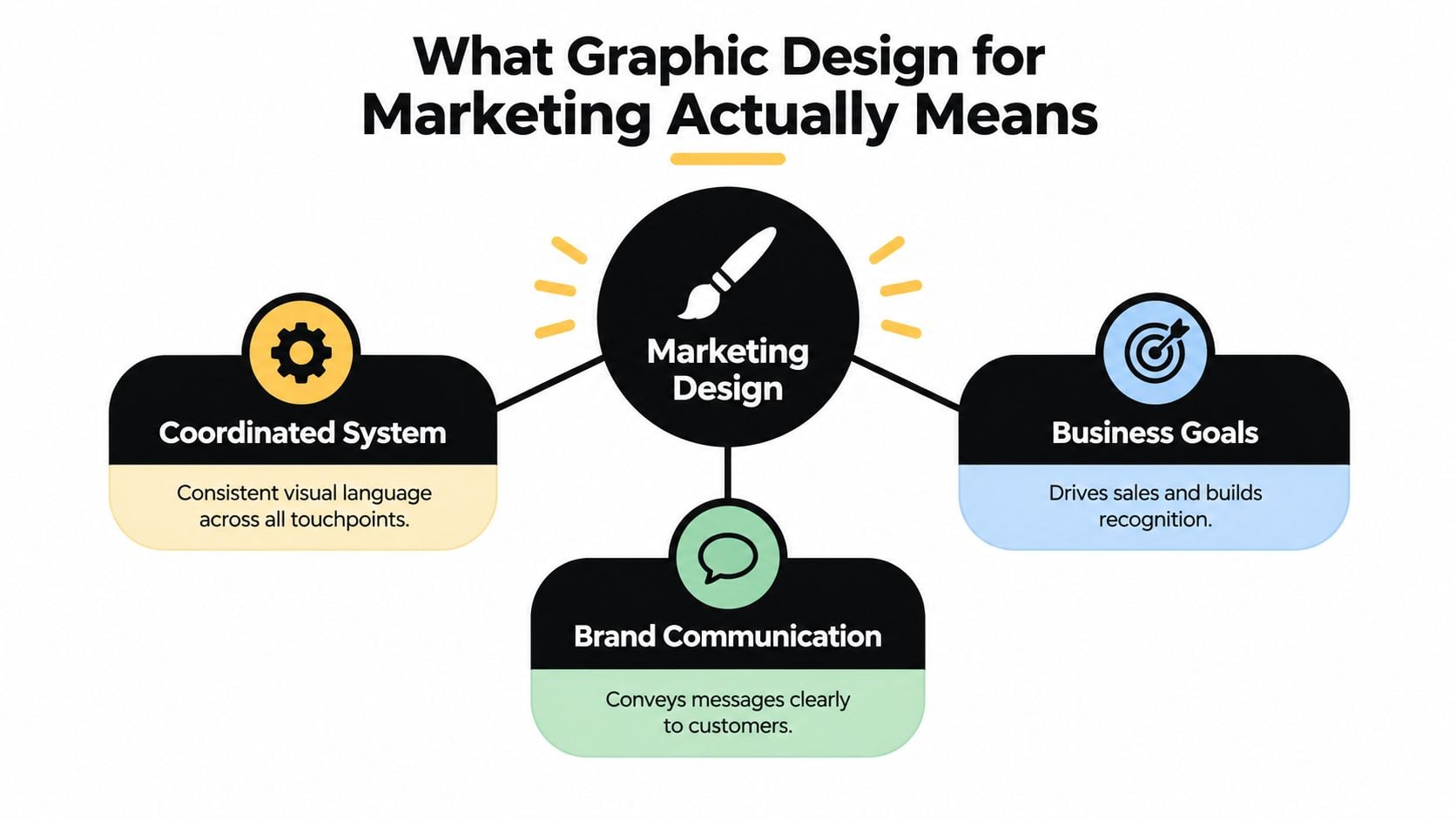 A diagram explaining that marketing design involves coordinated systems, business goals, and clear brand communication.