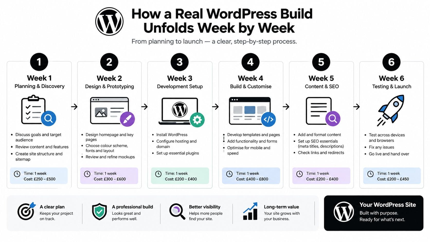 A six-week infographic timeline illustrating the WordPress website development process from initial planning to final launch.
