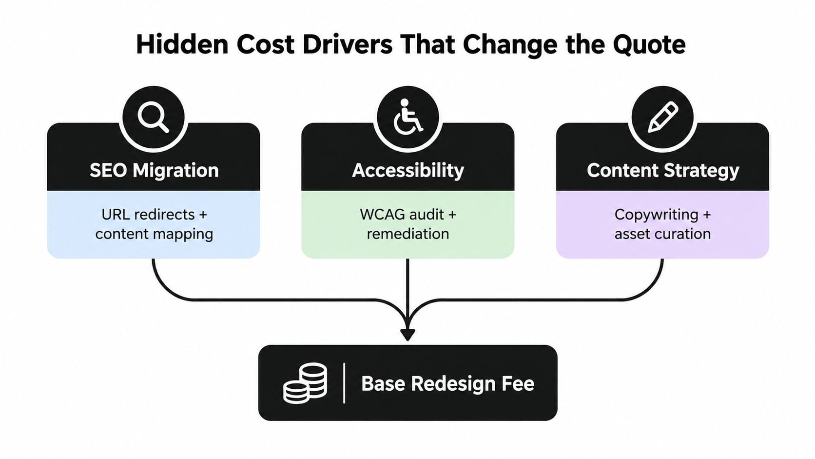 A diagram illustrating three hidden cost drivers for website redesign projects: SEO migration, accessibility, and content strategy.