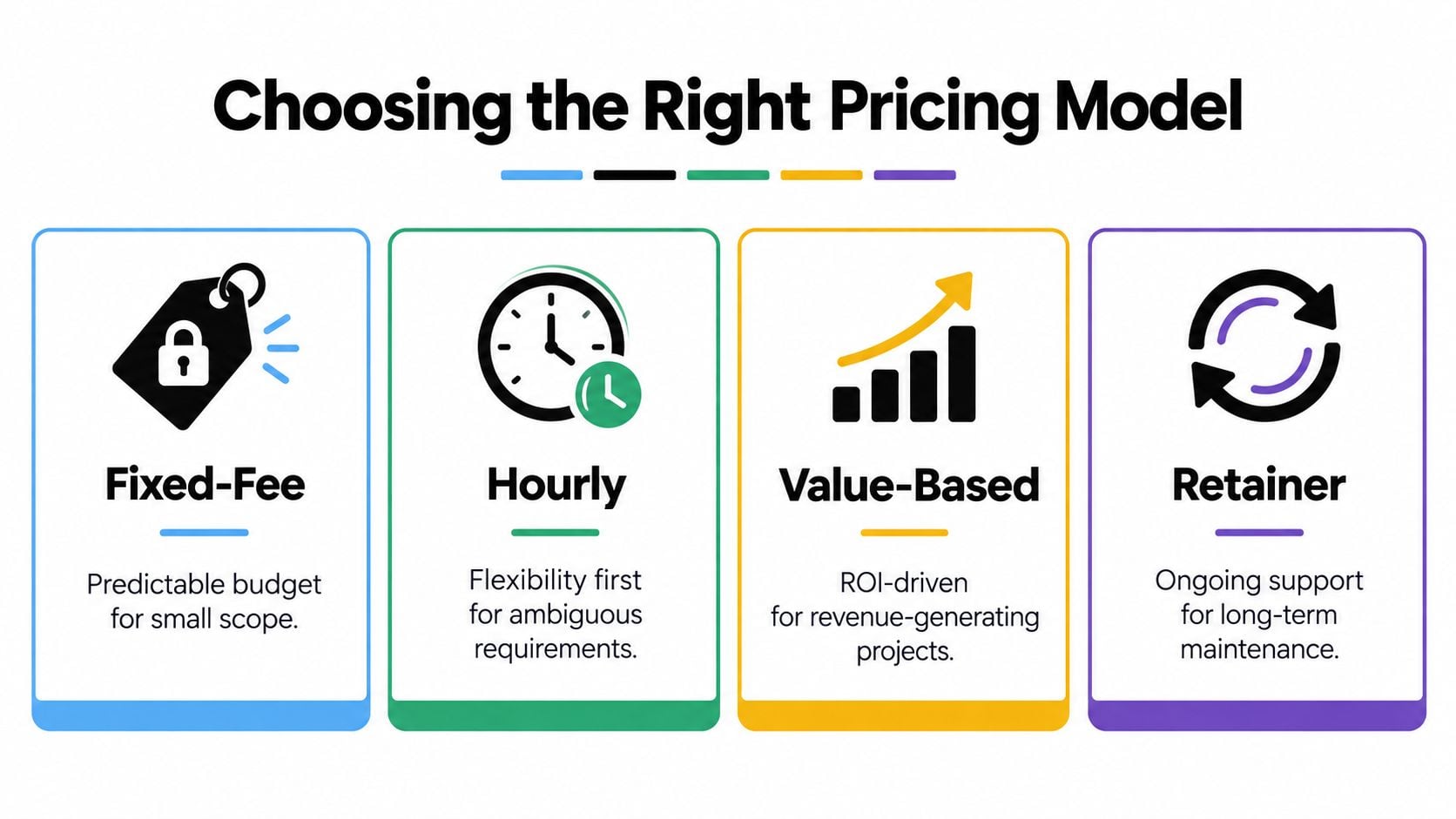 An infographic showing four common business pricing models: Fixed-Fee, Hourly, Value-Based, and Retainer with short descriptions.