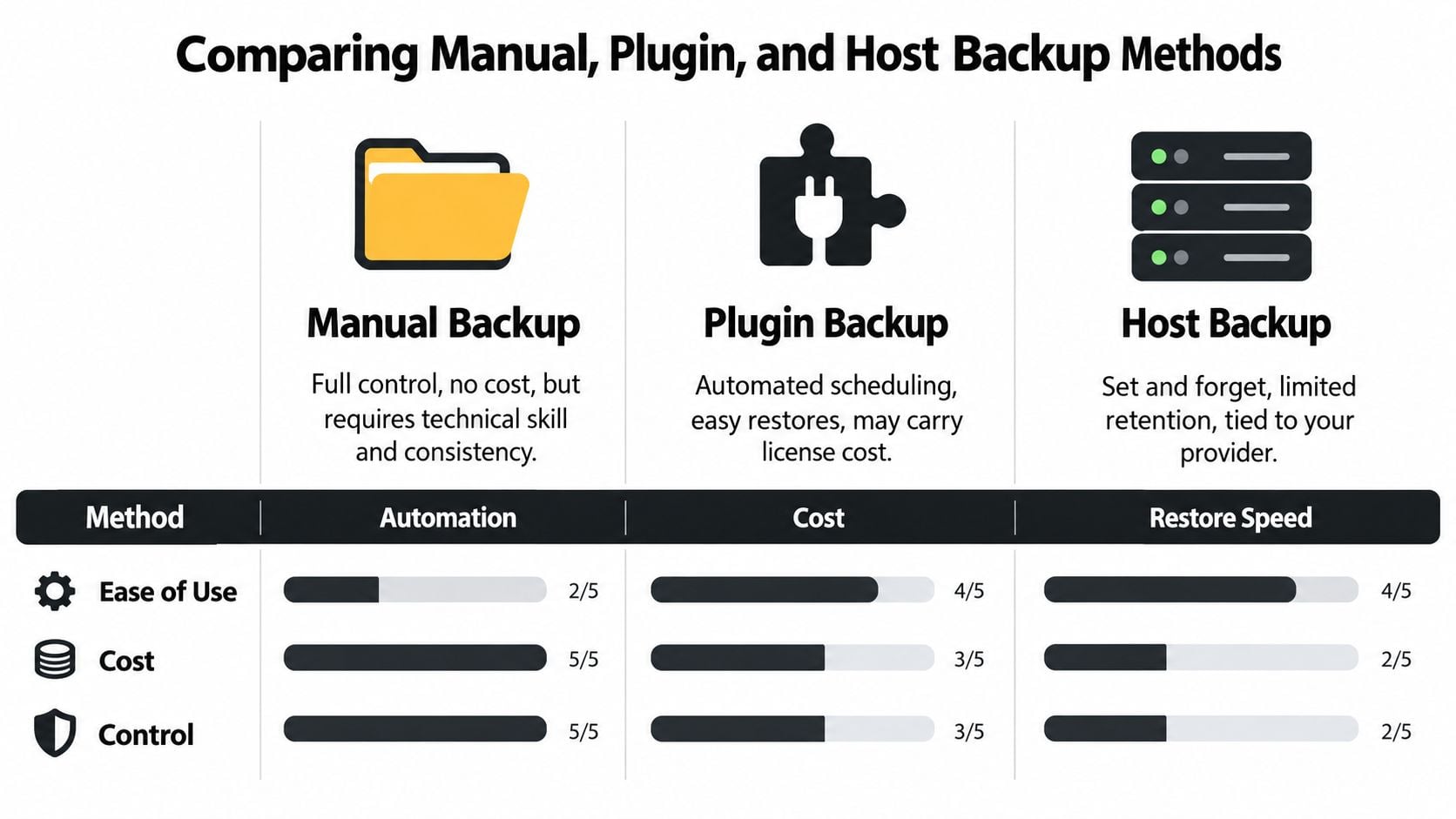 A comparison table outlining the pros and cons of Manual, Plugin, and Host backup methods for websites.