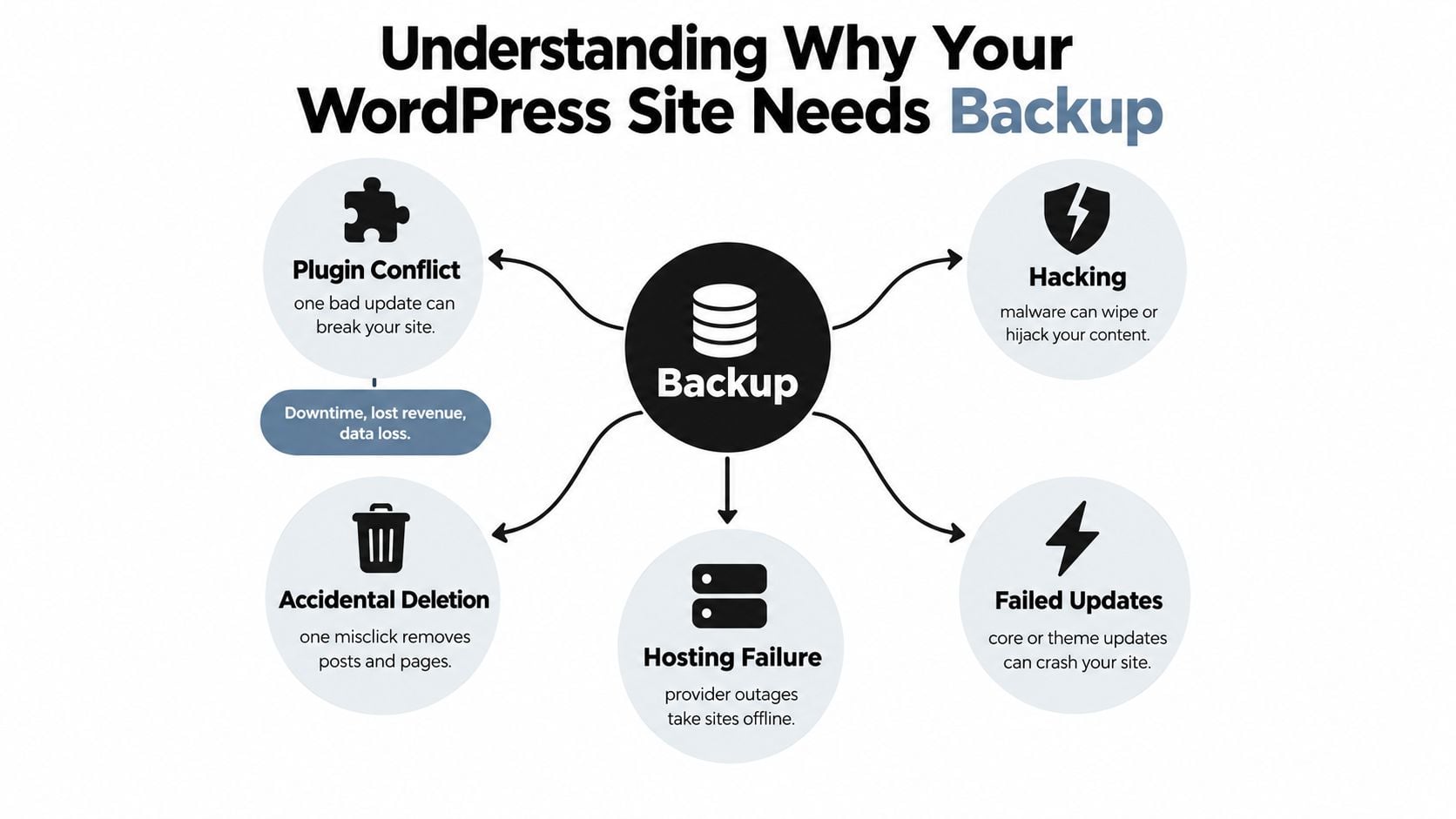 A diagram explaining five essential reasons why a WordPress website requires regular backups for data security.