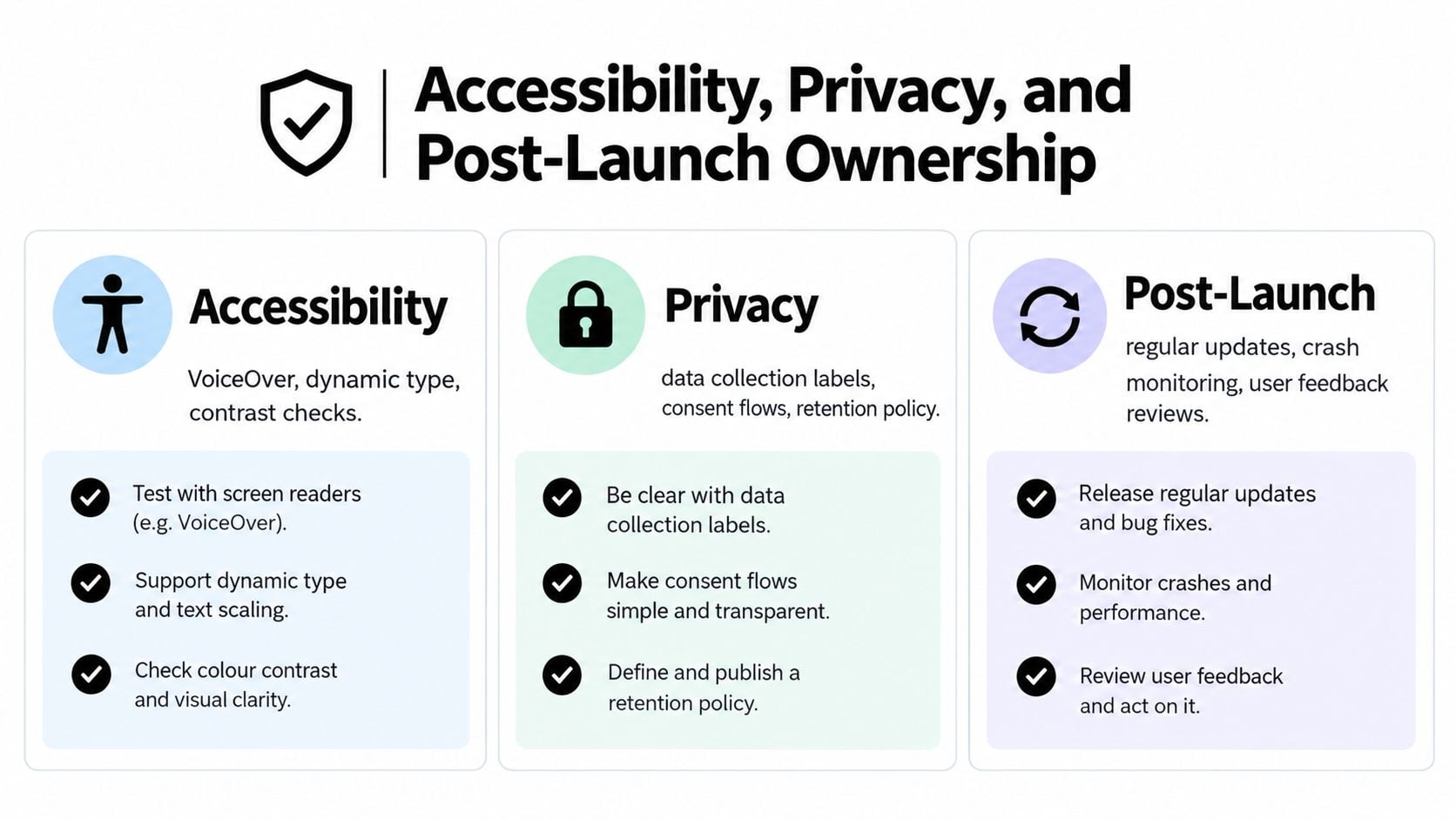 A diagram outlining key considerations for mobile app development including accessibility, user privacy, and post-launch maintenance strategies.