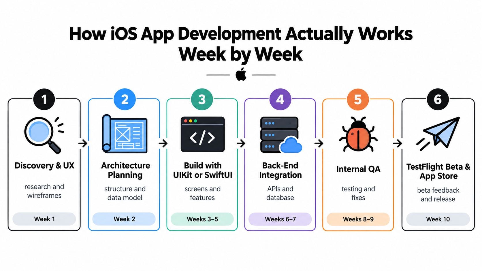A six-step infographic illustrating the week-by-week process of professional iOS mobile application development.