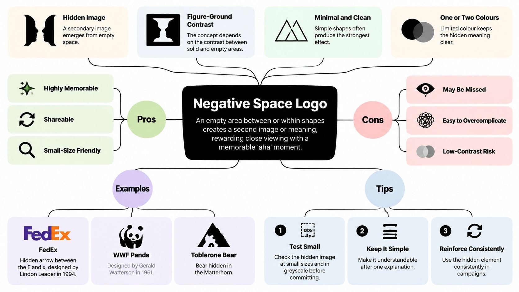 A mind map infographic explaining negative space in logo design, featuring pros, cons, examples, and useful tips.