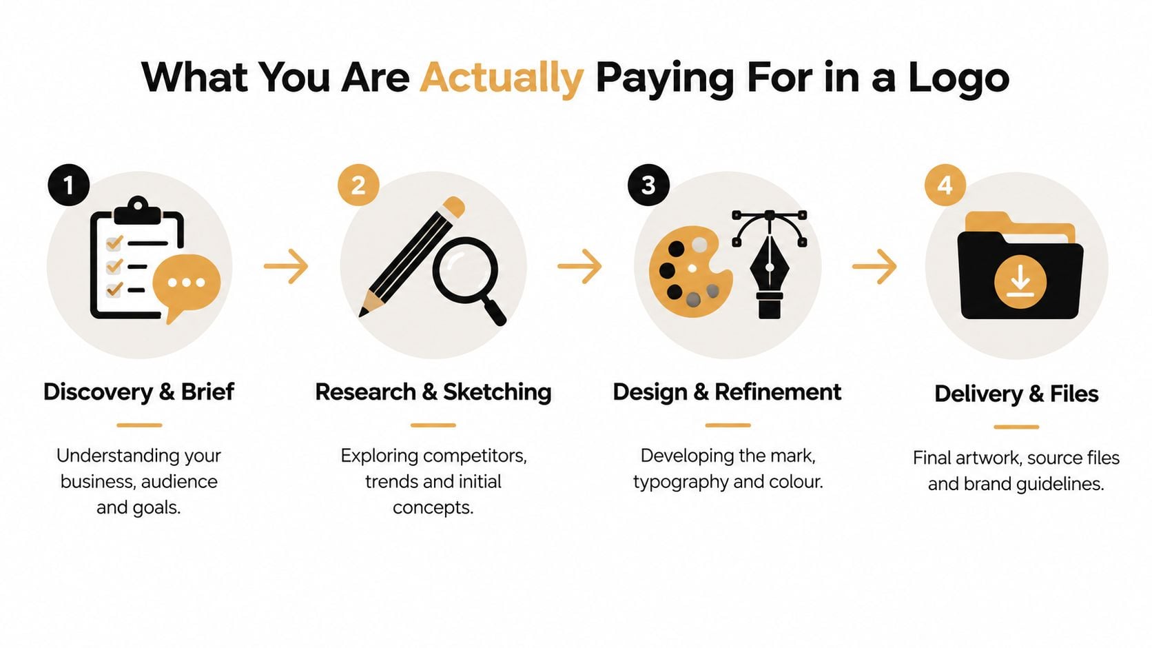 A diagram outlining the four stages of logo design: discovery, research, design, and file delivery.