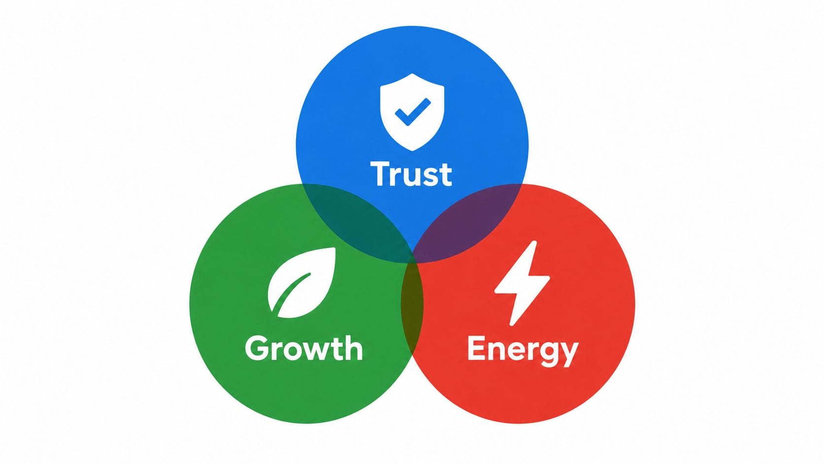 A Venn diagram featuring three overlapping circles representing Trust, Growth, and Energy with their respective icons.