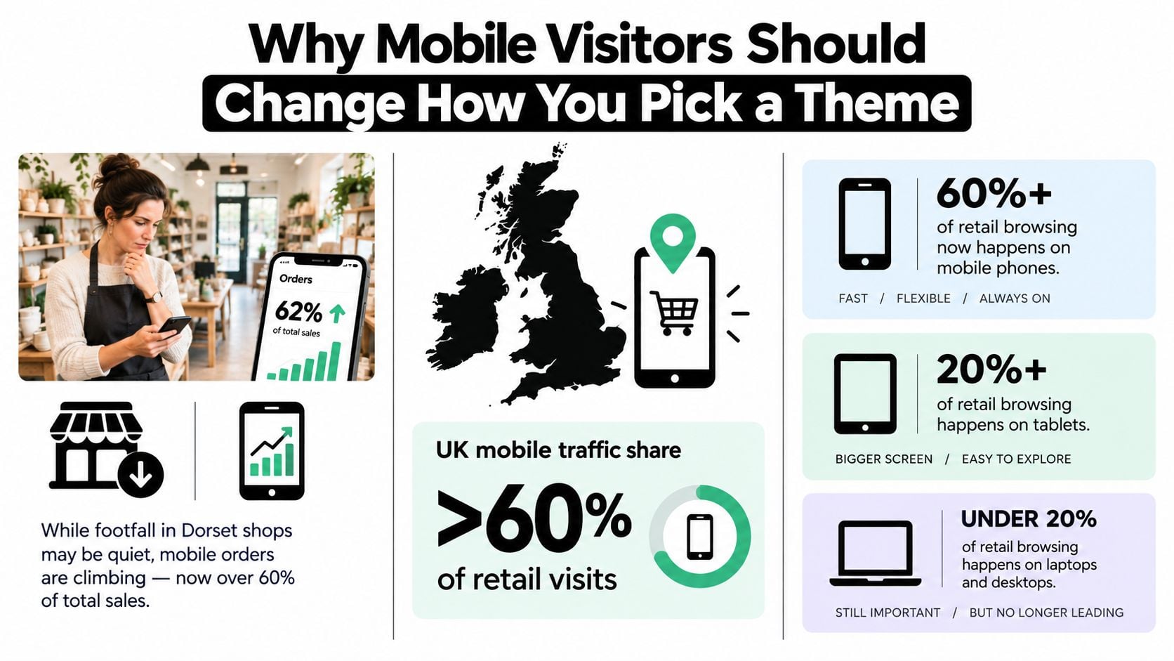 An infographic showing that mobile devices dominate retail browsing over desktops and laptops in the UK.