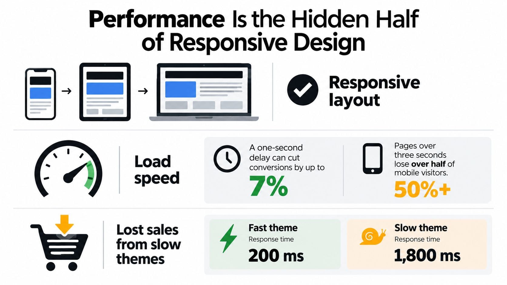 An infographic illustrating how website load speed and performance impact user conversion and retention rates.