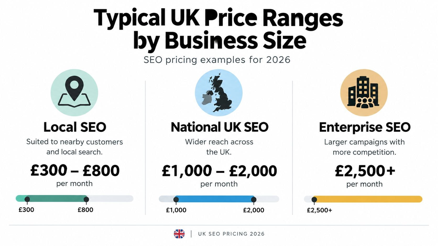 A chart showing typical monthly price ranges for Local, National, and Enterprise SEO services in the UK.