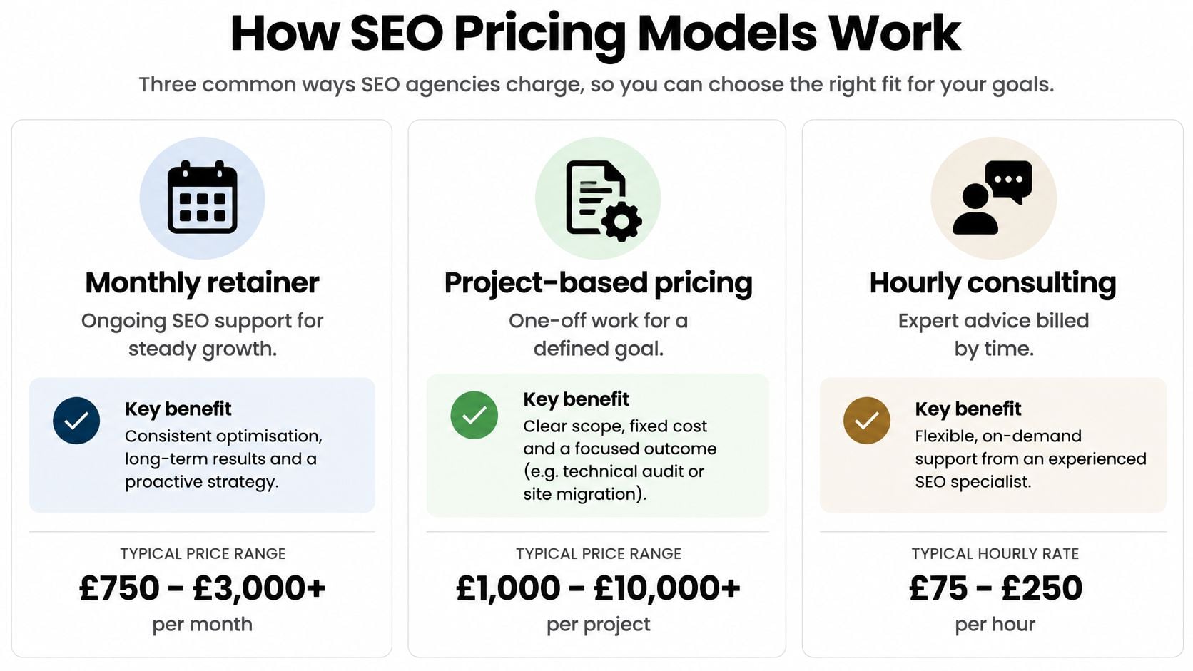 A graphic explaining three common SEO pricing models including monthly retainer, project-based pricing, and hourly consulting services.
