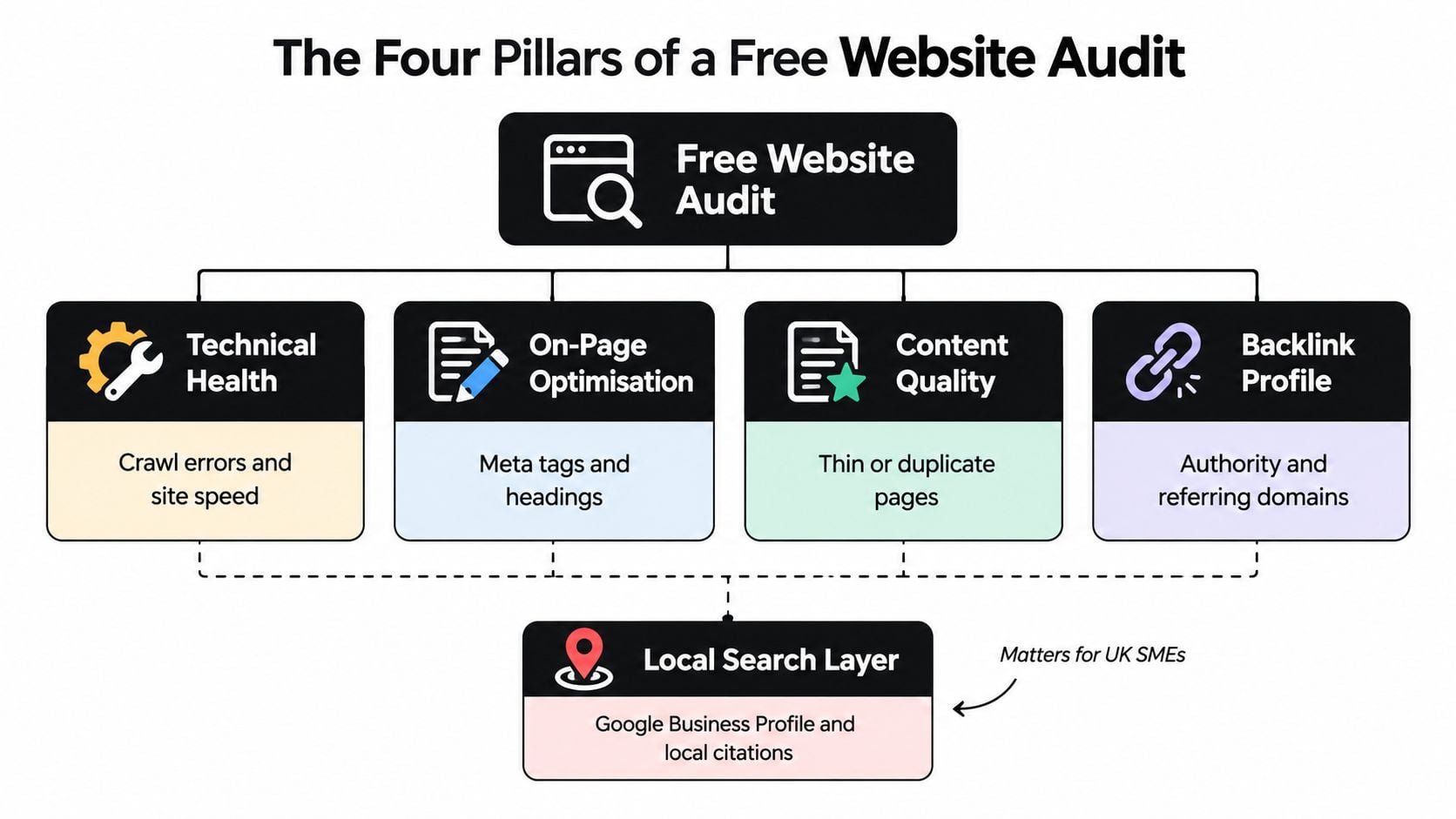 A diagram illustrating the four pillars of a free website audit including technical health, on-page optimization, content quality, and backlinks.