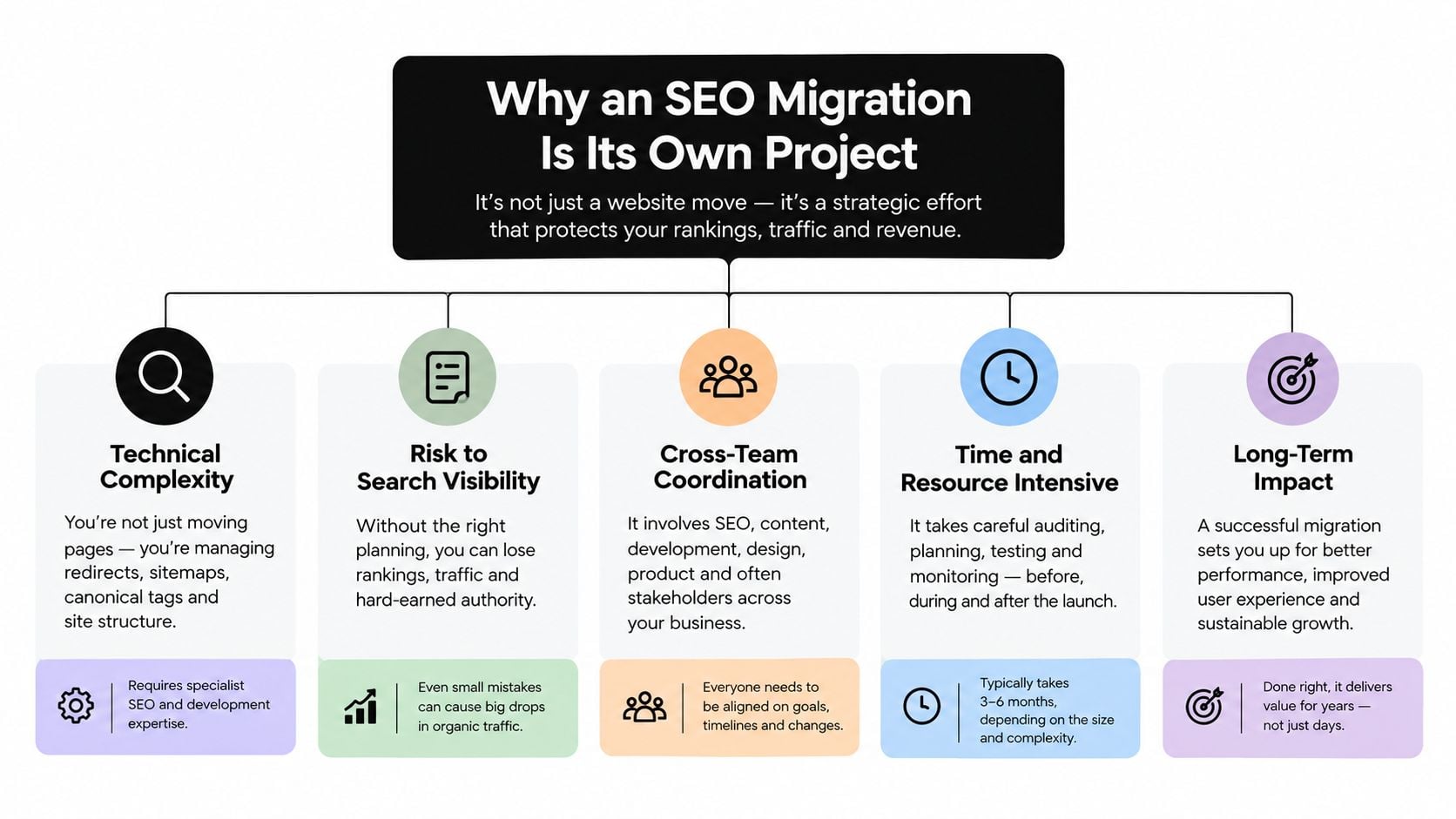 A diagram explaining why an SEO migration is a complex project requiring strategic planning and cross-team coordination.