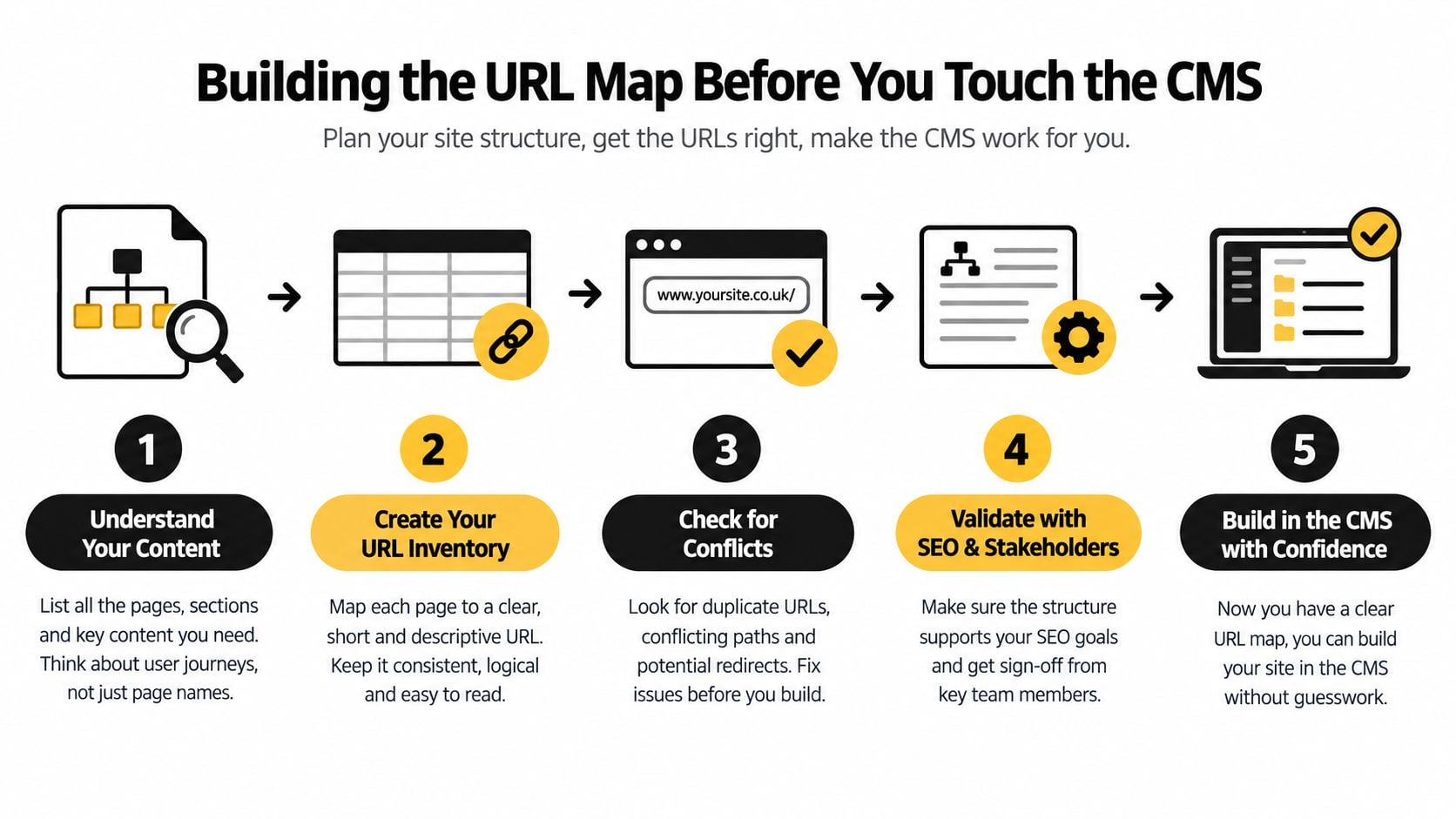 A five-step infographic showing the process of planning a website URL structure before using a CMS.