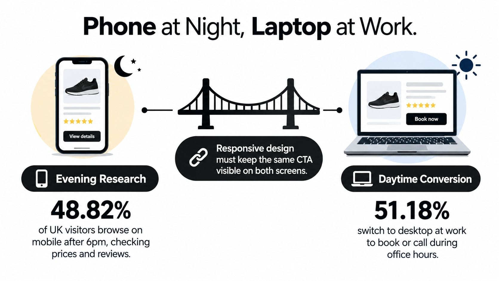 A diagram illustrating how users research products on mobile at night and convert on desktop during work.