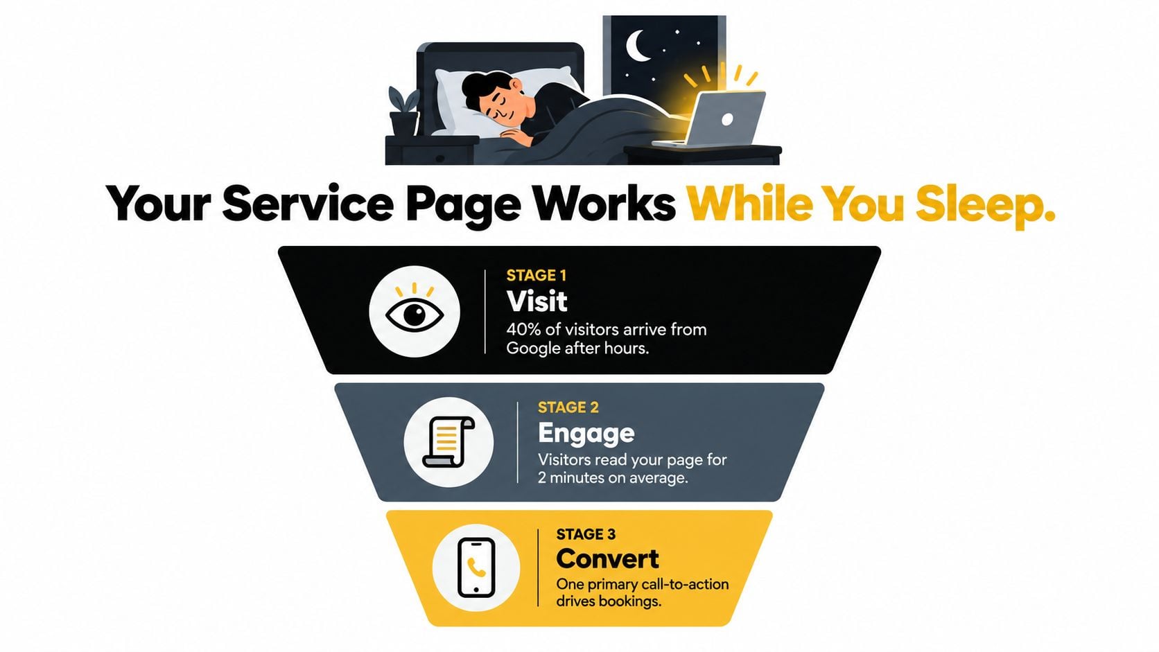 A marketing funnel infographic showing how a service page converts website visitors into bookings while you sleep.