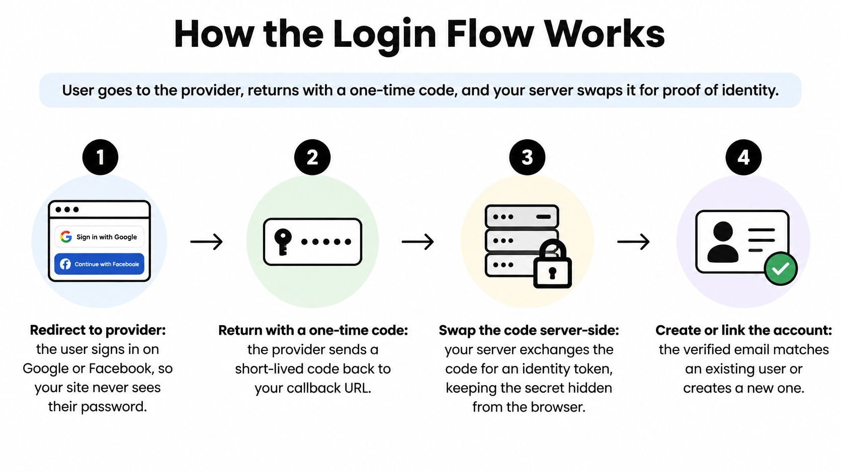 A four-step infographic illustrating how social media login integration works through authentication tokens and server communication.