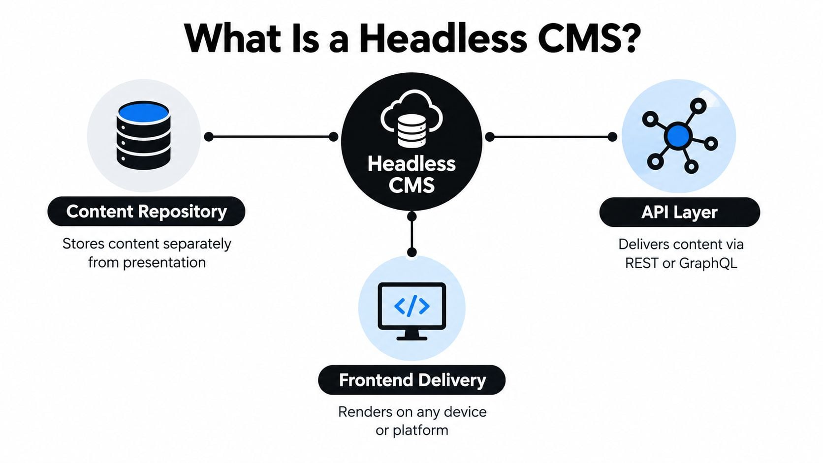 A diagram illustrating the architecture of a headless CMS with content repository, API layer, and frontend delivery.