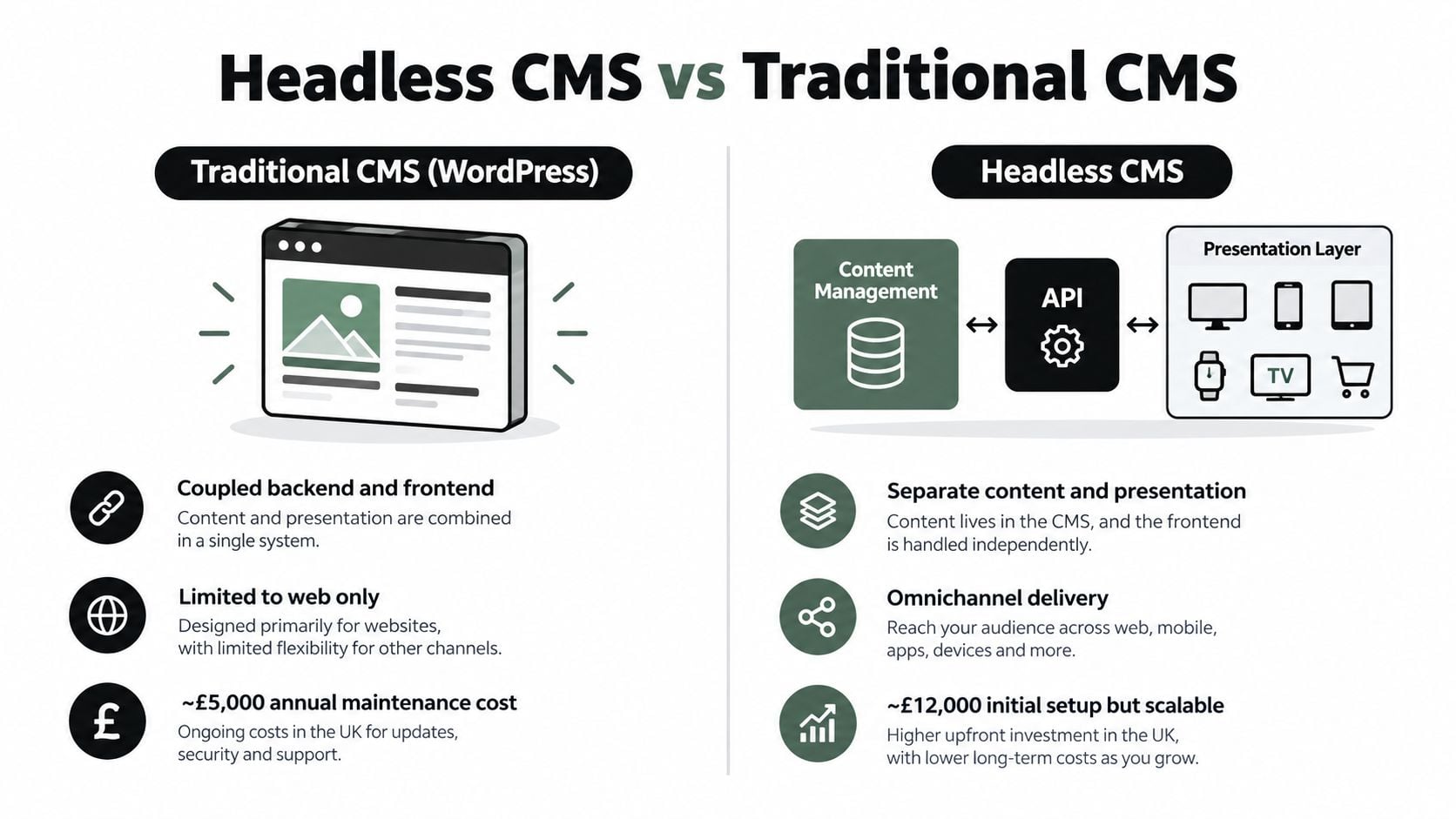 A comparison infographic showing the architectural differences between a traditional CMS and a modern headless CMS system.