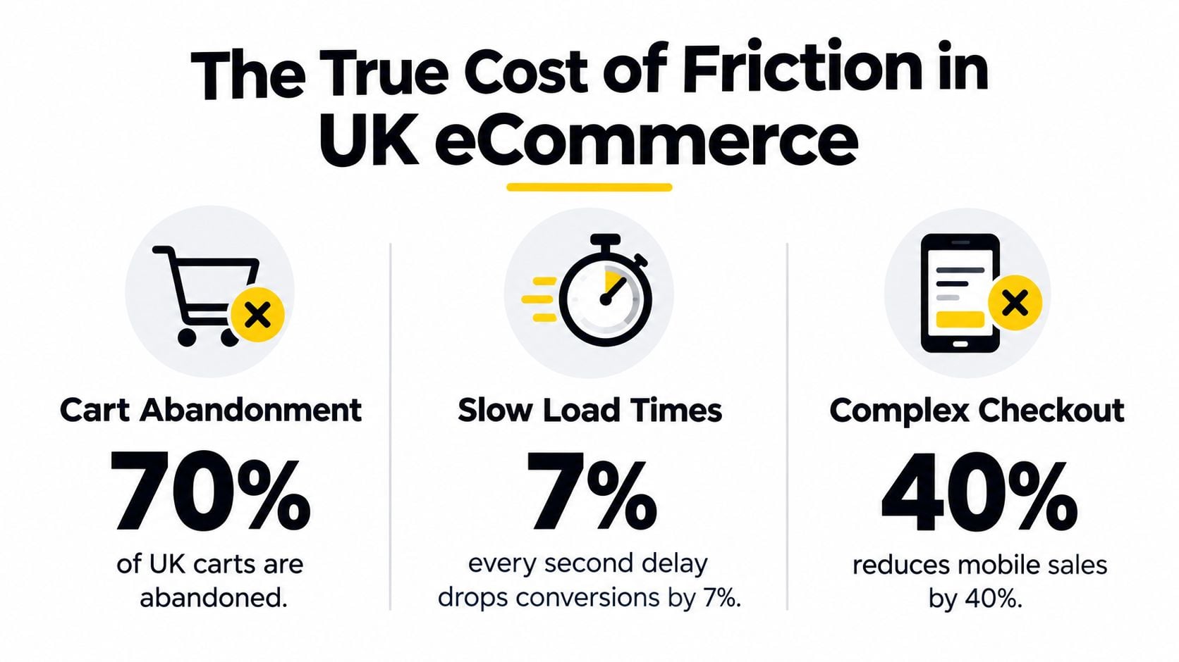 An infographic detailing the impact of cart abandonment, slow load times, and complex checkouts on UK ecommerce.