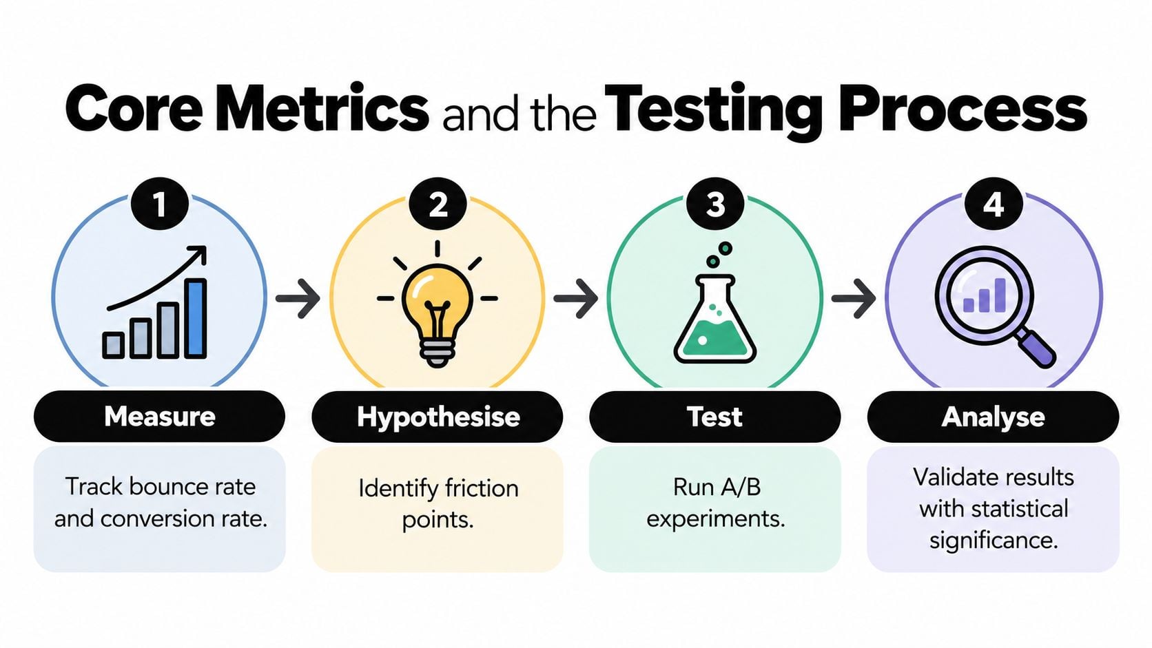 A diagram outlining the four-step conversion rate optimization process: measure, hypothesise, test, and analyse.