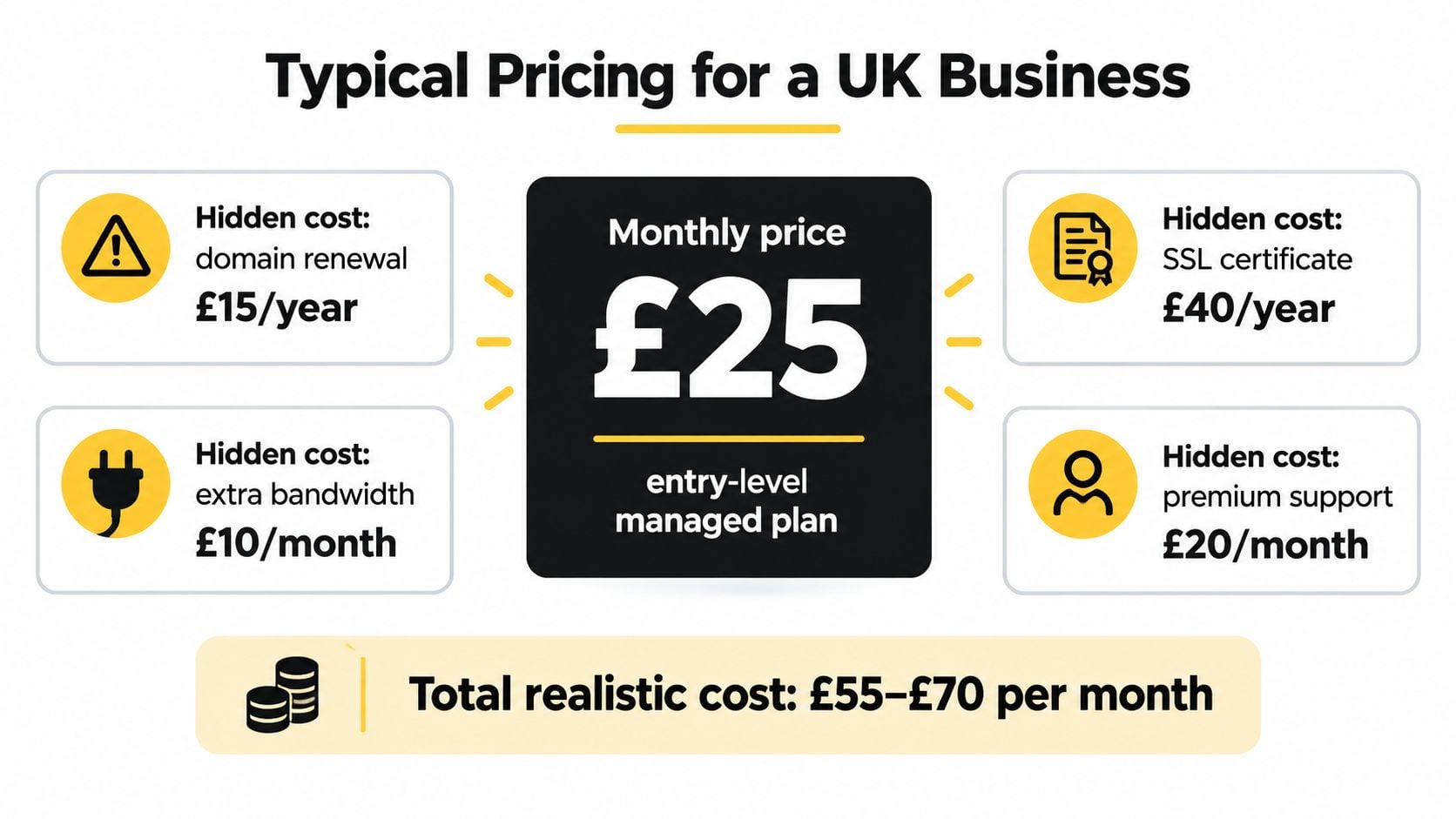 A diagram displaying the typical monthly pricing for a UK business using entry-level managed WordPress hosting services.
