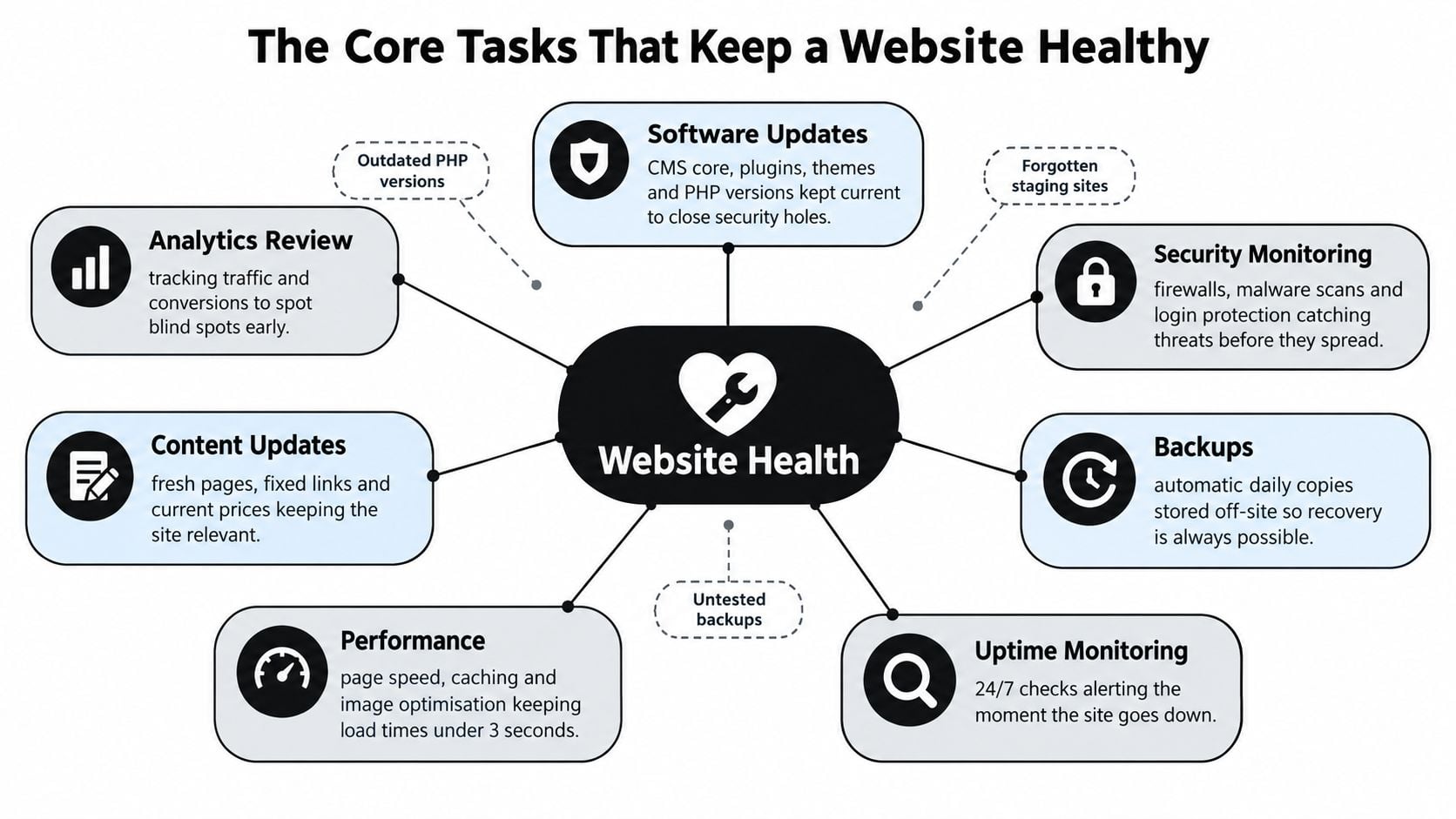 A diagram illustrating the core tasks for maintaining website health, including updates, security, backups, and monitoring.