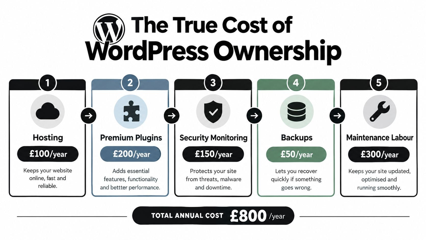 An infographic titled The True Cost of WordPress Ownership showing five annual expenses totaling 800 pounds.