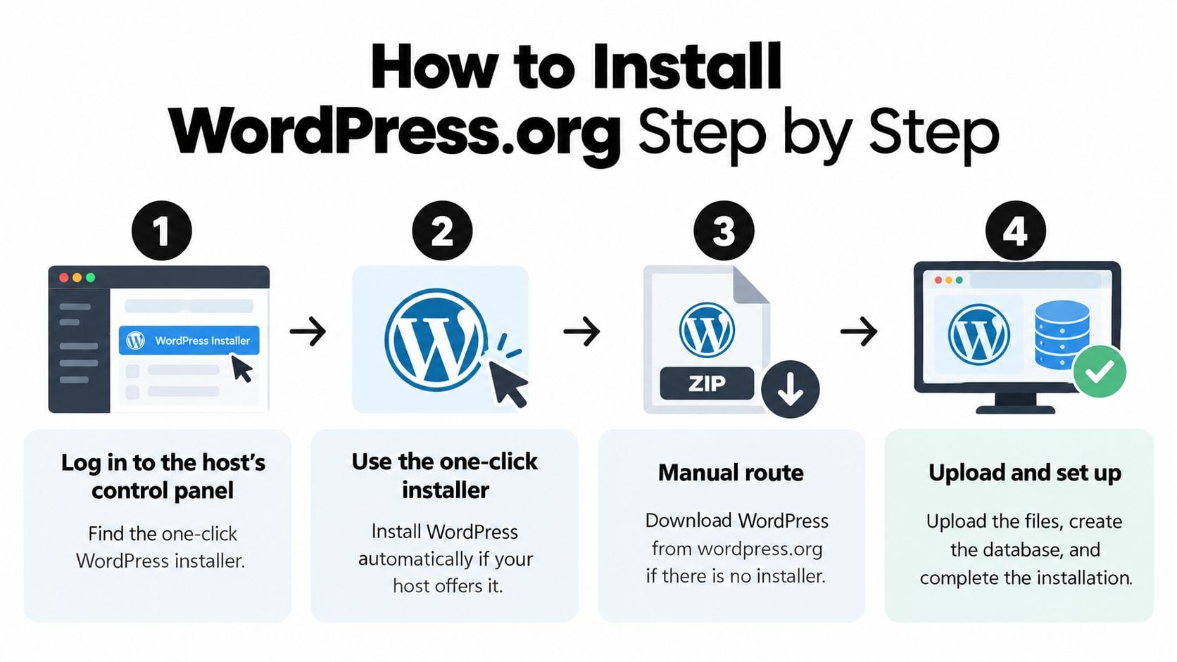 A four-step infographic showing how to install WordPress.org, covering control panels, one-click installers, and manual setup.