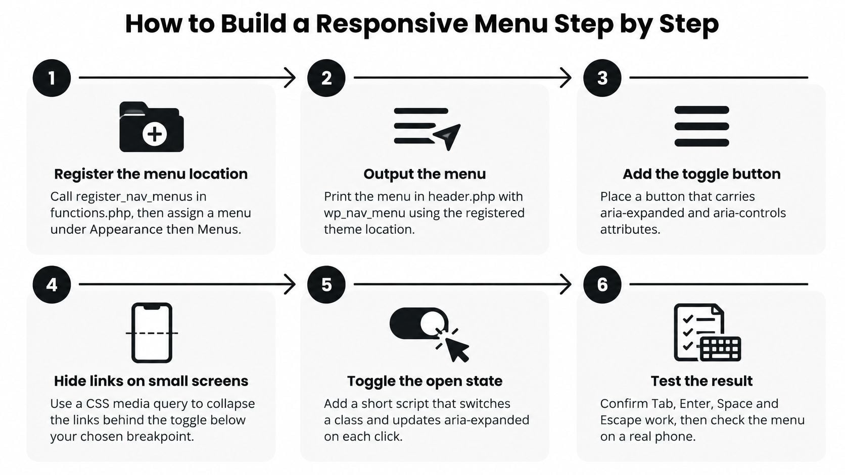 A six-step infographic showing how to build a responsive menu for a WordPress website development project.