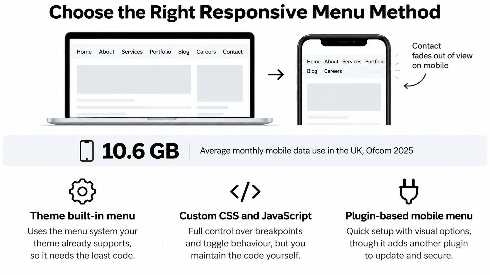 An infographic showing three different methods for creating responsive menus on websites for mobile devices.