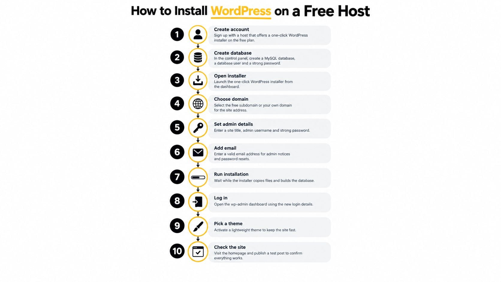 A numbered ten-step infographic guide explaining the process of installing WordPress on a free hosting account.