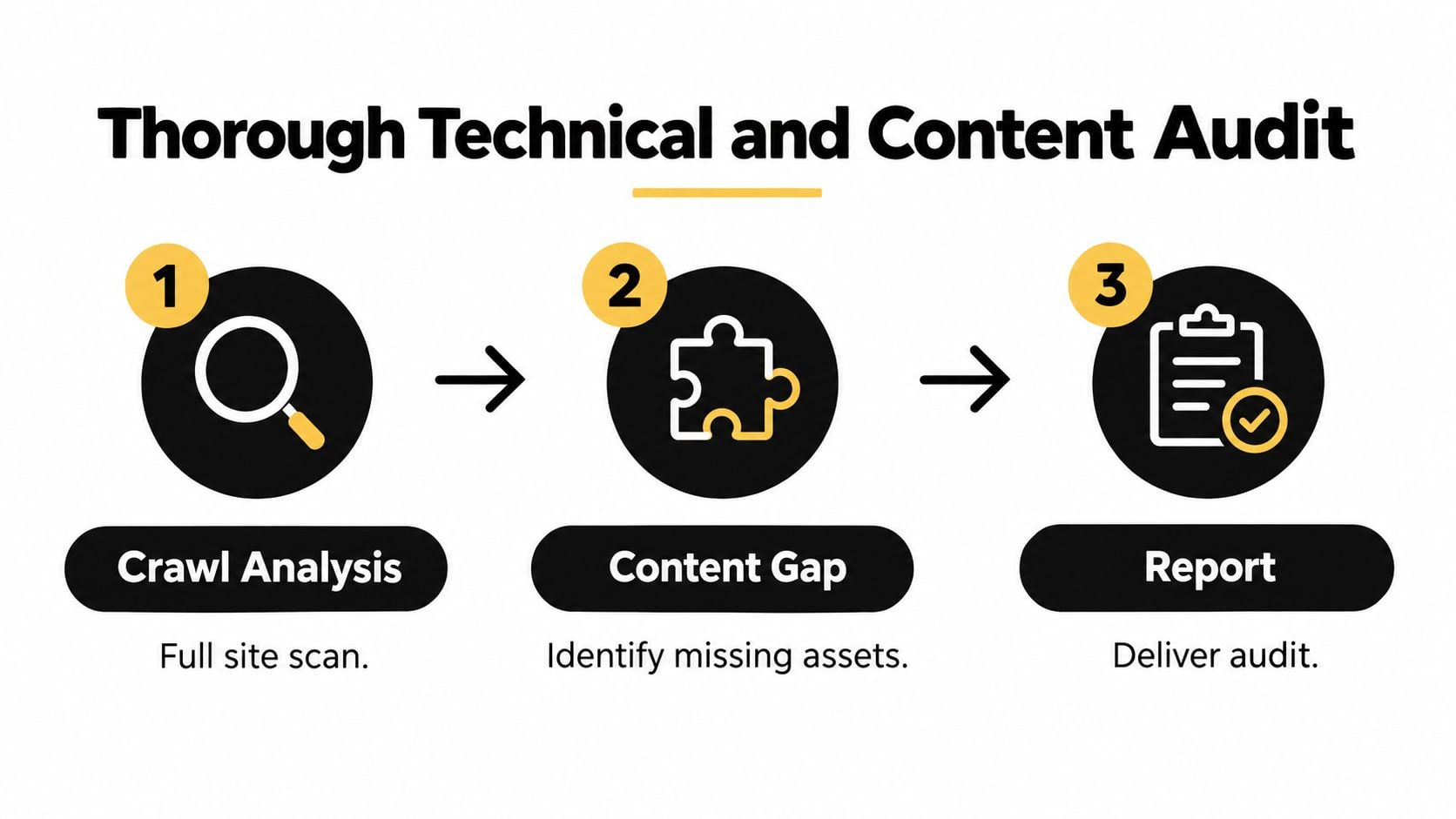 A three-step process infographic illustrating a thorough technical and content audit for website optimization and analysis.