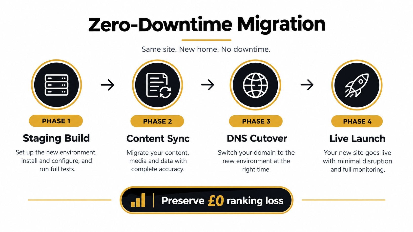 A four-phase infographic explaining the process of a zero-downtime website migration from staging to live launch.